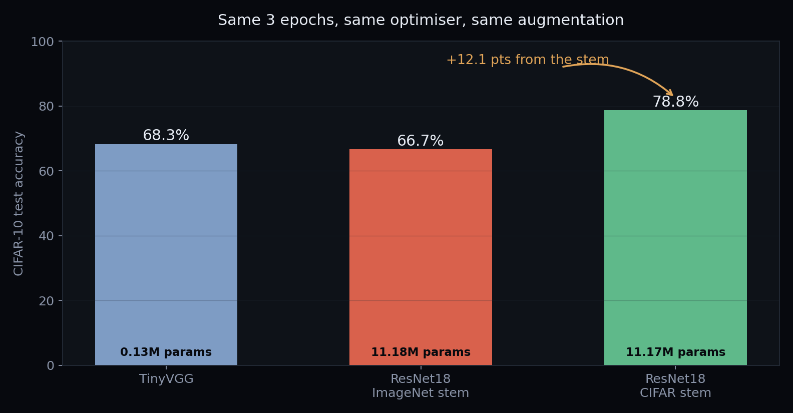 Test accuracy for three models trained with identical settings: TinyVGG at 68.3% with 0.13M parameters, ResNet18 with the ImageNet stem at 66.7% with 11.18M parameters, and ResNet18 with a CIFAR stem at 78.8% with 11.17M parameters