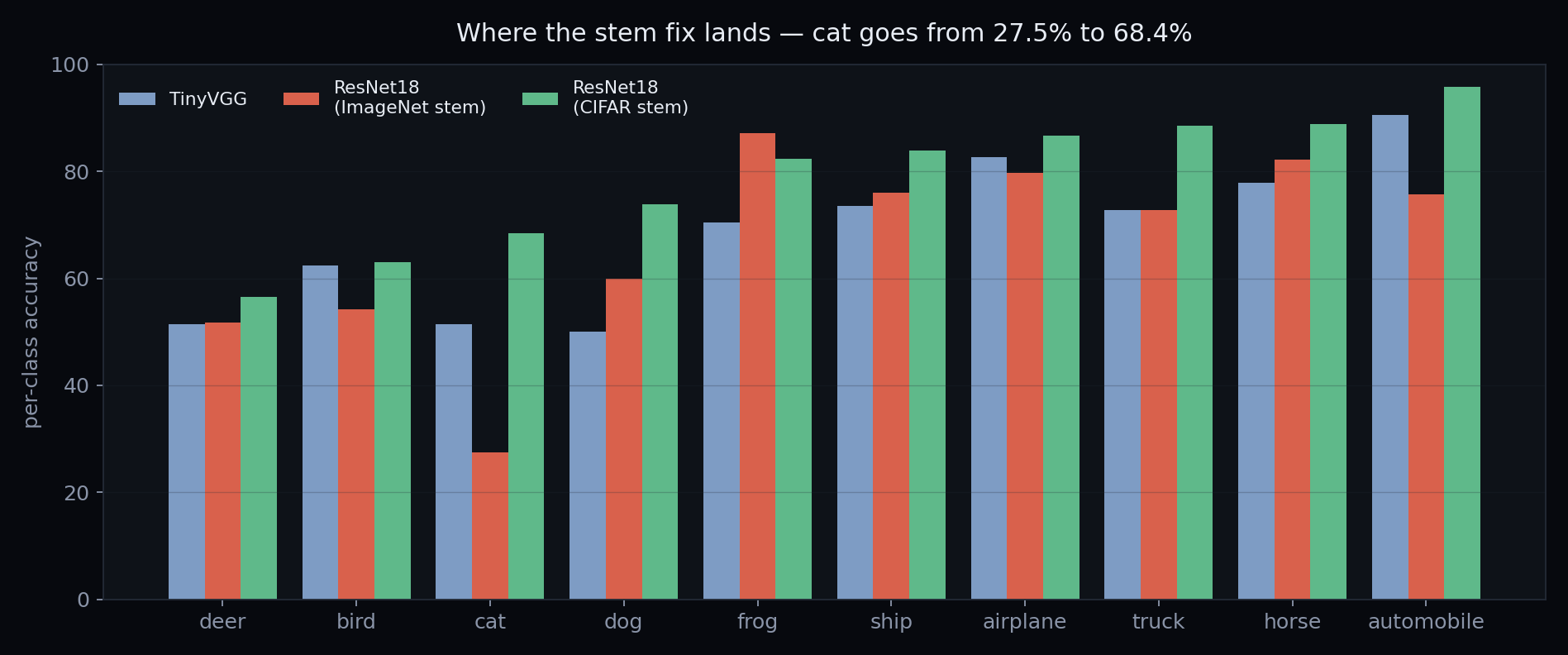 Per-class accuracy for the three models across all ten CIFAR-10 classes, sorted ascending. The stem fix helps most on cat, dog and bird; cat rises from 27.5% to 68.4%