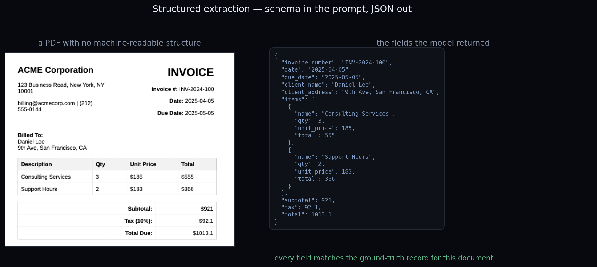 An invoice PDF beside the JSON the model returned from it: invoice number, dates, client name and address, two line items with quantity and unit price, subtotal, tax and total — every field matching the ground-truth record