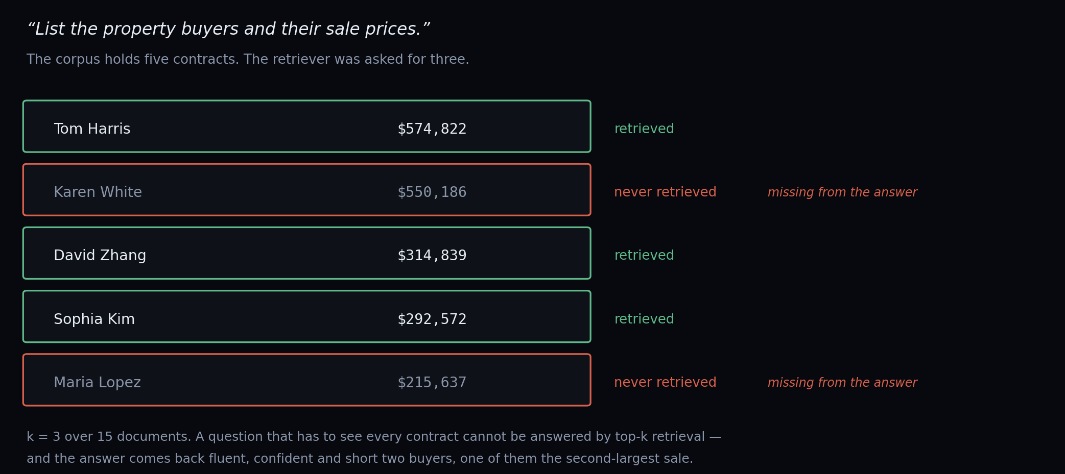 Five property contracts listed by sale price. Three are marked retrieved and appear in the answer; two, including the second-largest sale at $550,186, are marked never retrieved and missing from the answer