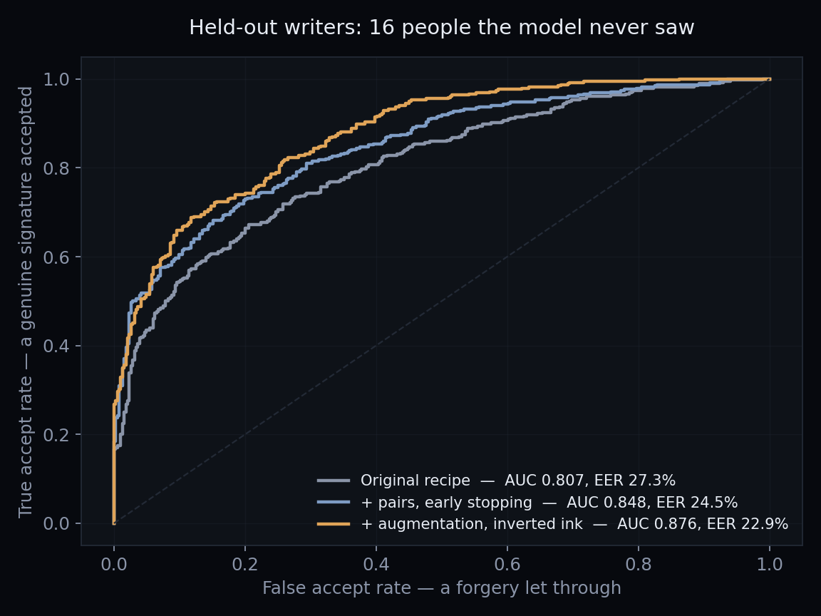 ROC curves on 16 unseen writers for three training recipes: the original at AUC 0.807, plus more pairs and early stopping at 0.848, plus augmentation and inverted ink at 0.876