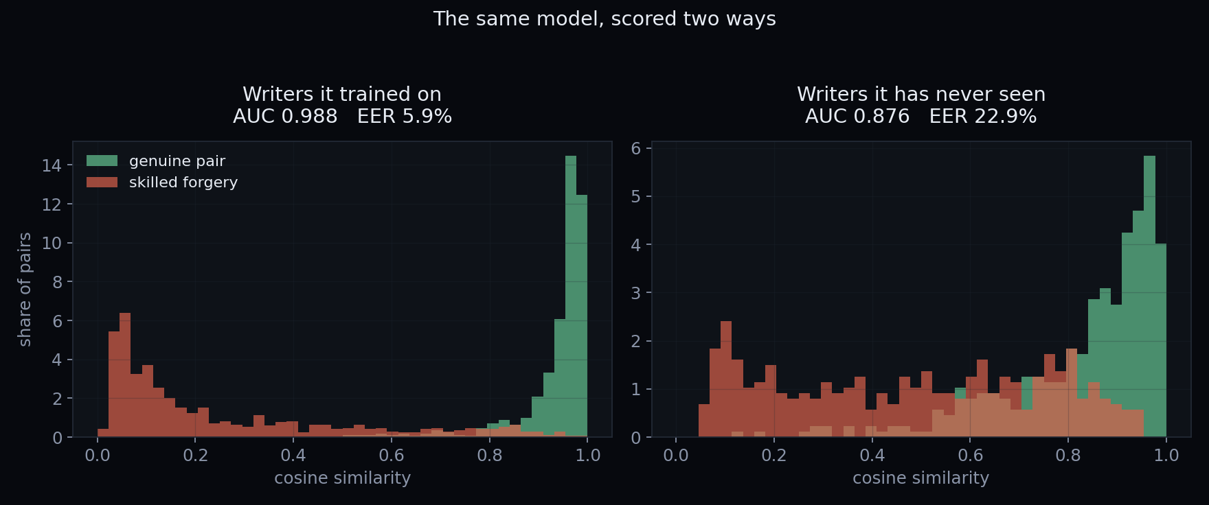 Two score histograms from the same model. On writers it trained on, genuine pairs cluster near 1.0 and forgeries near 0.0 with almost no overlap. On writers it has never seen, the two distributions overlap across most of the range